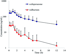 Graphical abstract: Pharmacokinetic and pharmacodynamic analysis of cefoperazone/sulbactam for the treatment of pediatric sepsis by Monte Carlo simulation