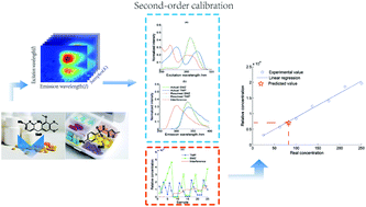 Graphical abstract: Rapid determination of sulfamethoxazole and trimethoprim illegally added to health products using excitation–emission matrix fluorescence coupled with the second-order calibration method
