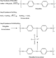 Graphical abstract: Development of a PANI/Fe(NO3)2 nanomaterial for reactive orange 16 (RO16) dye removal