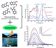 Graphical abstract: Determination of ammonium in natural water using a quinoline-based o-dialdehyde fluorescent reagent with visible excitation wavelength