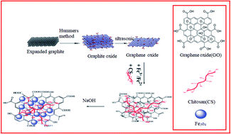 Graphical abstract: Development of magnetic solid phase extraction based on magnetic chitosan–graphene oxide nanoparticles and deep eutectic solvents for the determination of flavonoids by high performance liquid chromatography