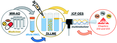 Graphical abstract: Dispersive liquid–liquid microextraction of Cd, Hg and Pb from medicines prior to ICP OES determination according to the United States Pharmacopeia