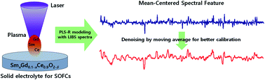 Graphical abstract: Quantitative analysis of ceria co-doped with samarium and gadolinium using laser-induced breakdown spectroscopy