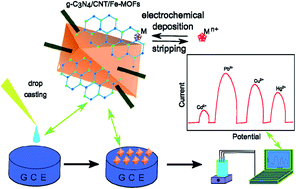 Graphical abstract: Simultaneous electrochemical sensing of heavy metal ions based on a g-C3N4/CNT/NH2-MIL-88(Fe) nanocomposite