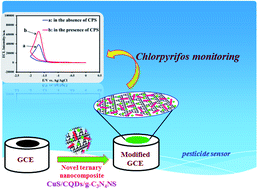 Graphical abstract: Single-step microwave synthesis of a novel ternary nanocomposite as an efficient luminophore and boron nitride quantum dots as a new coreactant for a cathodic ECL monitoring of chlorpyrifos