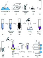 Graphical abstract: Ionic-liquid-based effervescence-enhanced magnetic solid-phase extraction for organophosphorus pesticide detection in water samples