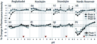 Graphical abstract: The influence of pH on dissolved organic matter fluorescence in inland waters