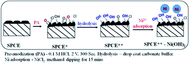 Graphical abstract: A nickel hydroxide platform prepared on a hydroxyl-enriched screen-printed carbon electrode for oxidative electrocatalysis