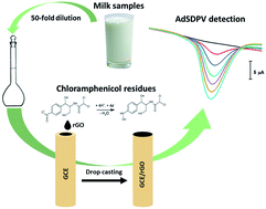 Graphical abstract: Adsorptive stripping voltammetric determination of chloramphenicol residues in milk samples using reduced graphene oxide sensor
