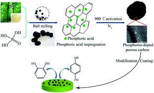 Graphical abstract: Dihydroxybenzene isomers electrochemical sensor based on activated carbon sensitive material activated by mechanochemistry and low-dosage phosphoric acid
