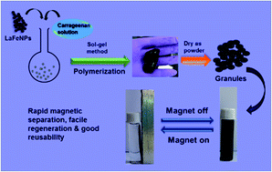Graphical abstract: Preparation and characterization of carrageenan-embedded lanthanum iron oxide nanocomposite for efficient removal of arsenite ions from water