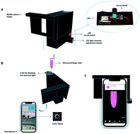 Graphical abstract: A simple and cost-effective smartphone-based digital imaging device for the quantification of selected heavy metals in Thai rice