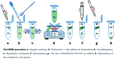 Graphical abstract: Ultrasound-assisted cloud point microextraction of certain preservatives in real samples and determination by HPLC