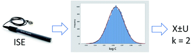 Graphical abstract: Uncertainty of measurement of ionic calcium in milk measured by ISE: a Monte-Carlo insight