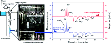 Graphical abstract: Implementation of a conductivity cell electrode as an ion chromatography detector