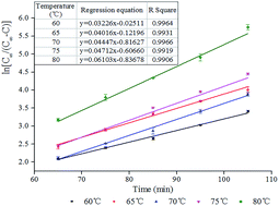 Graphical abstract: Application of an alkali destruction technique and natural deep eutectic solvent for greener extraction from peanut shells: optimization and extraction kinetics study