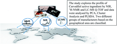 Graphical abstract: A NIR, 1H-NMR, LC-MS and chemometrics pilot study on the origin of carvedilol drug substances: a tool for discovering falsified active pharmaceutical ingredients