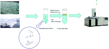 Graphical abstract: Ultrasound-assisted switchable hydrophilic solvent-based homogeneous liquid–liquid microextraction for the determination of triazole fungicides in environmental water by GC-MS
