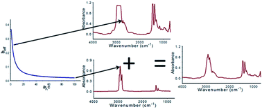 Graphical abstract: Multiple path length mid-infrared spectra of liquids obtained by using a modified button sample holder