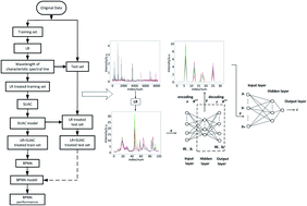 Graphical abstract: Composition analysis of ceramic raw materials using laser-induced breakdown spectroscopy and autoencoder neural network