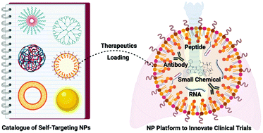 Graphical abstract: Catalogue of self-targeting nano-medical inventions to accelerate clinical trials