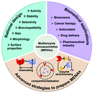 Graphical abstract: Multienzyme nanoassemblies: from rational design to biomedical applications