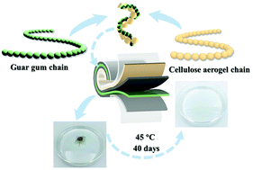 Graphical abstract: Environment-friendly degradable zinc-ion battery based on guar gum-cellulose aerogel electrolyte