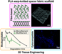 Graphical abstract: Manufacturing, characterization, and degradation of a poly(lactic acid) warp-knitted spacer fabric scaffold as a candidate for tissue engineering applications