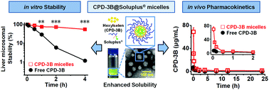 Graphical abstract: Biodegradable self-assembly micelles significantly enhanced the solubility, biological stability and in vivo antitumor efficacy of Hexylselen