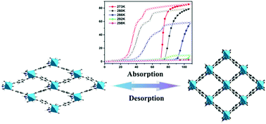 Graphical abstract: A flexible microporous framework with temperature-dependent gate-opening behaviours for C2 gases