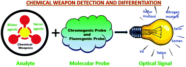 Graphical abstract: Chromo-fluorogenic sensors for chemical warfare agents in real-time analysis: journey towards accurate detection and differentiation