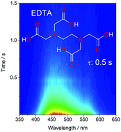 Graphical abstract: Color-tunable ultralong room temperature phosphorescence from EDTA
