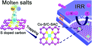 Graphical abstract: Single-atom-catalyst with abundant Co–S4 sites for use as a counter electrode in photovoltaics