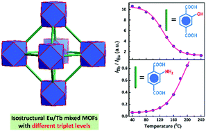 Graphical abstract: Tailoring the triplet level of isomorphic Eu/Tb mixed MOFs for sensitive temperature sensing