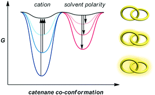 Graphical abstract: Fine-tuning of the optical output in a dual responsive catenane switch