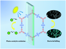 Graphical abstract: An anthracene extended viologen-incorporated ionic porous organic polymer for efficient aerobic photocatalysis and antibacterial activity