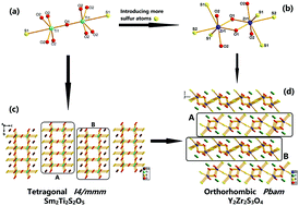 Graphical abstract: A series of oxysulfides RE2M2S3O4 (RE = Y, Tm; M = Zr, Hf) featuring a unique MS3O4 motif and {[M2S3O4]8−}∞ wrinkle layer