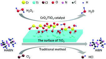 Graphical abstract: Highly efficient oxidation of 2,2′-hydrazobis-isobutyronitrile to 2,2′-azobis-isobutyronitrile over a CrOx/TiO2 catalyst with hydrogen peroxide