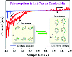 Graphical abstract: Reversible polymorphic structural transition of crown-like nickel nanoclusters and its effect on conductivity