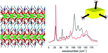 Graphical abstract: Combining polarized low-frequency Raman with XRD to identify directional structural motifs in a pyrolysis precursor