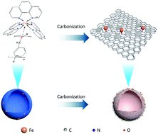 Graphical abstract: Rational design and synthesis of hollow Fe–N/C electrocatalysts for enhanced oxygen reduction reaction