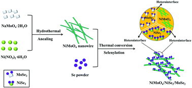 Graphical abstract: Nanowired NiMoO4/NiSe2/MoSe2 prepared through in situ selenylation as a high performance supercapacitor electrode