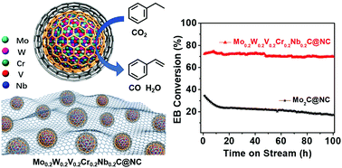 Graphical abstract: Overcoming the phase separation within high-entropy metal carbide by poly(ionic liquid)s