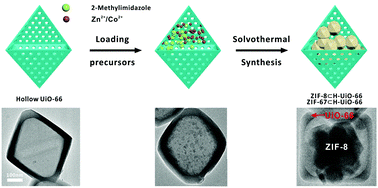 Graphical abstract: Reverse synthesis of yolk–shell metal–organic frameworks