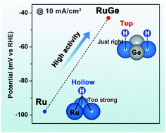 Graphical abstract: Germanium-regulated adsorption site preference on ruthenium electrocatalyst for efficient hydrogen evolution