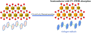 Graphical abstract: UV-vis/X-ray/thermo-induced synthesis and UV–SWIR photoresponsive property of a mixed-valence viologen molybdate semiconductor