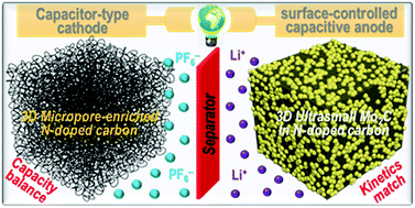 Graphical abstract: Ultrasmall Mo2C nanocrystals embedded in N-doped porous carbons as a surface-dominated capacitive anode for lithium-ion capacitors