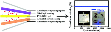 Graphical abstract: A new neodymium–phosphine compound for supercapacitors with long-term cycling stability