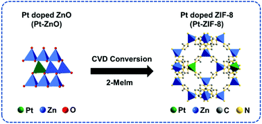 Graphical abstract: A direct solvent-free conversion approach to prepare mixed-metal metal–organic frameworks from doped metal oxides