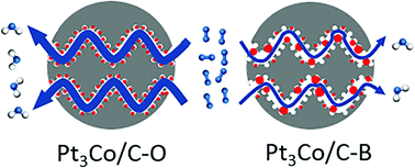 Graphical abstract: A bimodal-pore strategy for synthesis of Pt3Co/C electrocatalyst toward oxygen reduction reaction